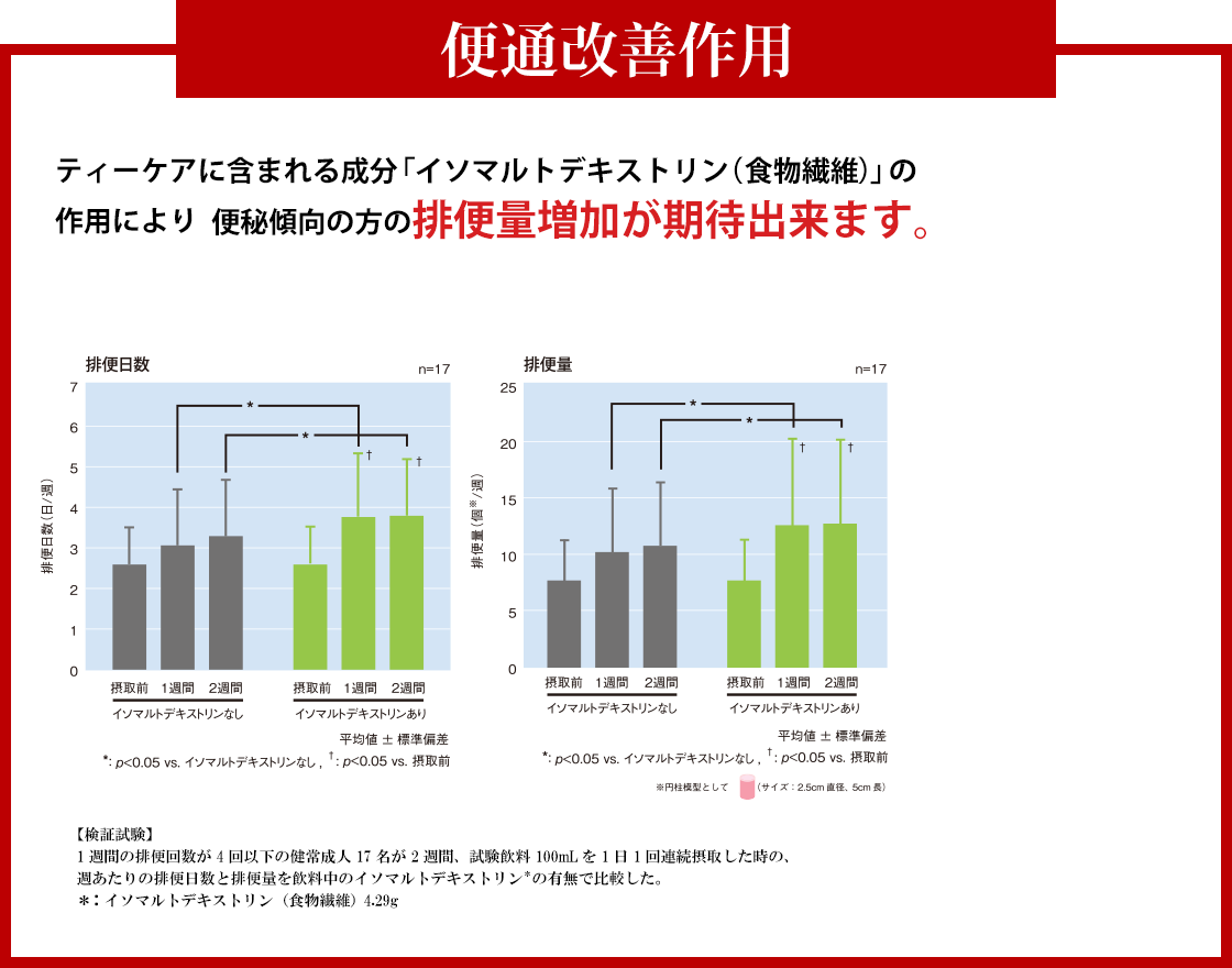 便通改善作用