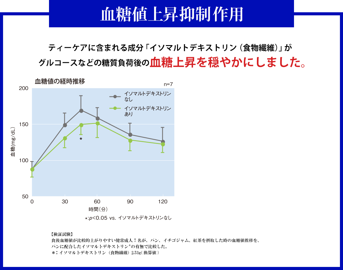 血糖値上昇抑制作用