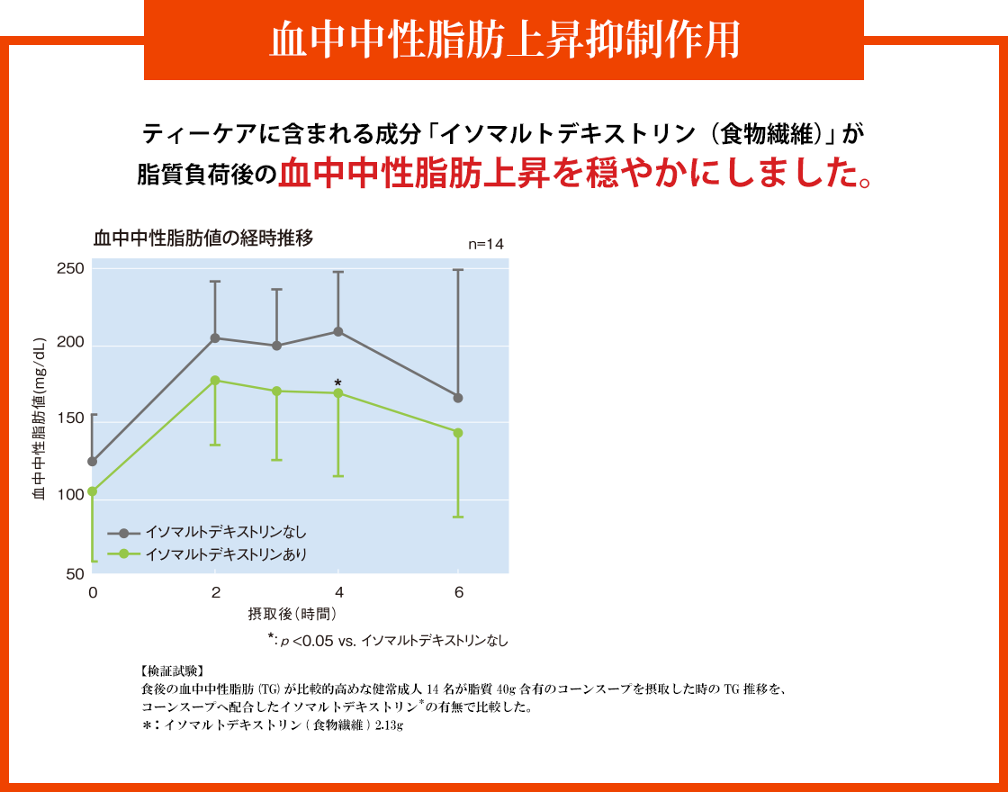 血中中性脂肪上昇抑制作用